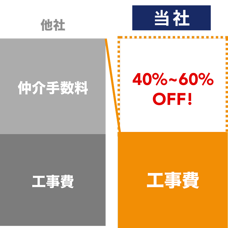 仲介手数料が不要＆工事費だけで断然お得！